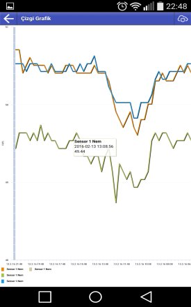 Grafik üzerinde bir noktaya dokunarak zaman ve değeri okuma